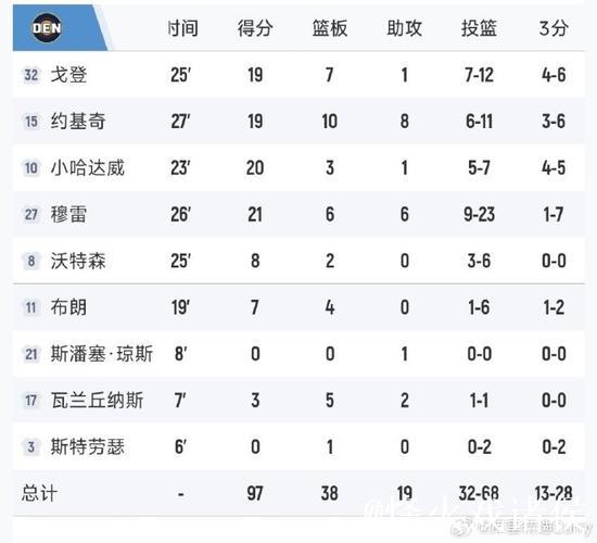 勇士不敌森林狼终结两连胜,目前主场战绩7胜4负 勇士不敌森林狼终结两连胜,目前主场战绩7胜4负